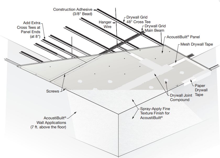 gypsum board ceiling structure